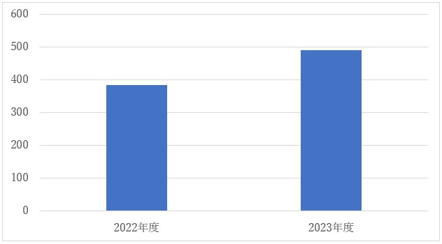 報告件数グラフ