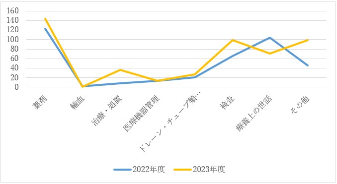 報告内容別グラフ