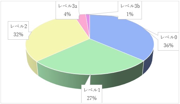 インシデント・アクシデント報告件数グラフ