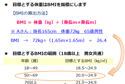 目標とする体重はBMIを指標にします。BMIの算出方法、体重(kg)÷(身長m×身長m)