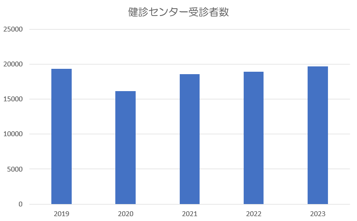 健診センター受診者数
