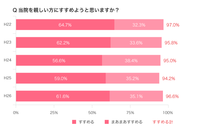 Q.当院を親しい方にすすめようと思いますか? グラフ