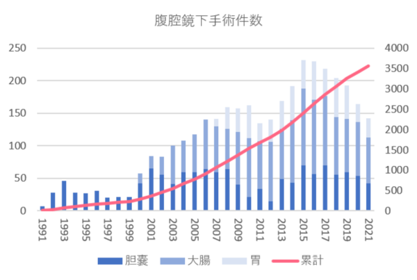 腹腔鏡下手術件数