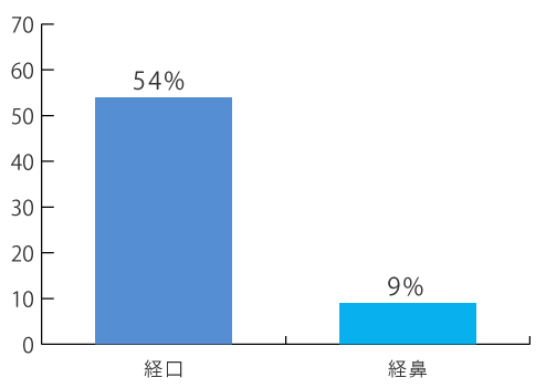 グラフ：嘔吐反射が起こる割合