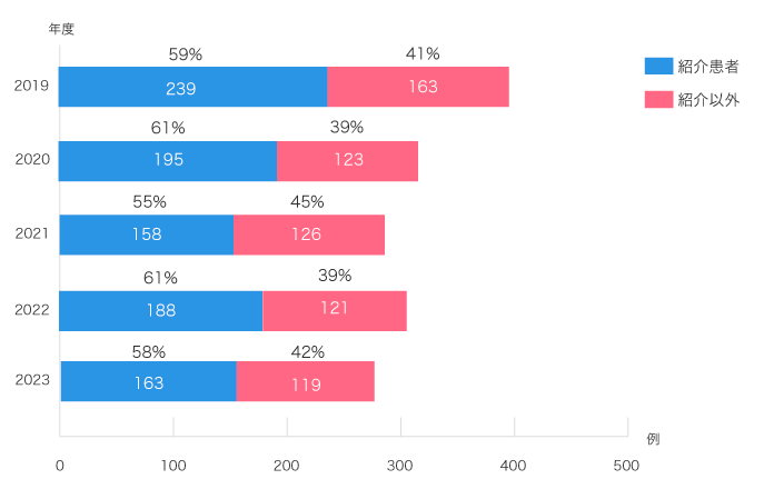 総手術件数（外科部門）