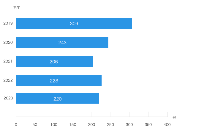 全身麻酔（外科部門）