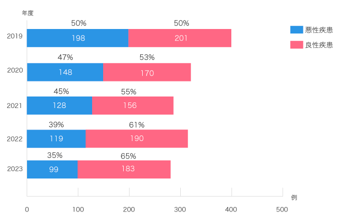 悪性・良性の別（外科部門）