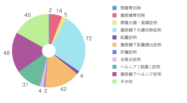 手術症例数（外科部門）