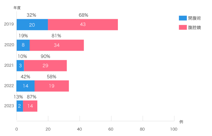 胃腫瘍切除（外科部門）