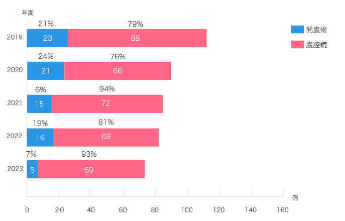 大腸腫瘍切除（外科部門）