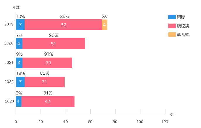 腹腔鏡下胆嚢摘出術