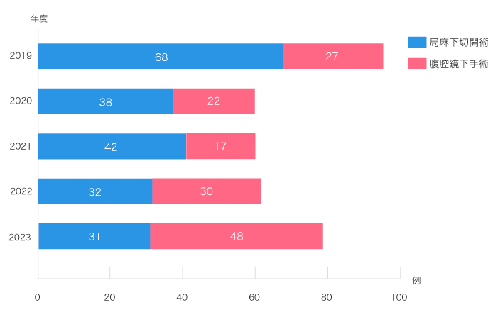 鼠径ヘルニア手術