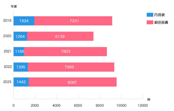 上部消化管内視鏡検査（内科部門）