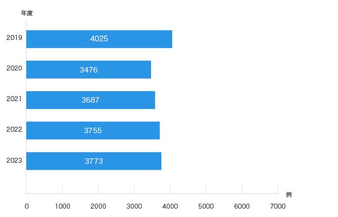 下部消化管内視鏡検査（内科部門）