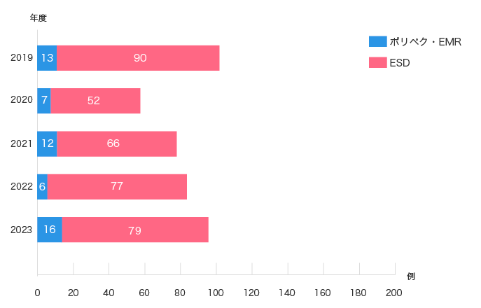 上部消化管内視鏡治療（内科部門）
