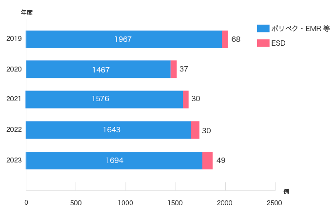 下部消化管内視鏡治療（内科部門）