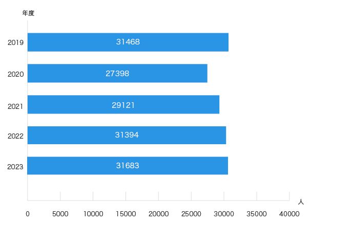 延べ外来患者数