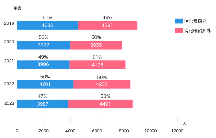 初診患者数及び紹介患者数