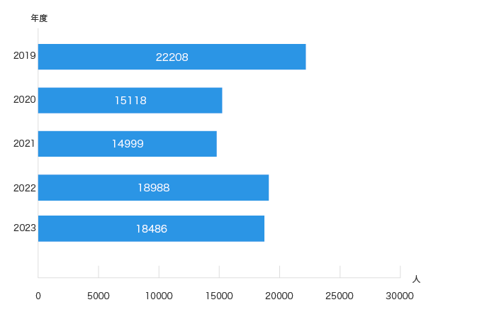 延べ入院患者数