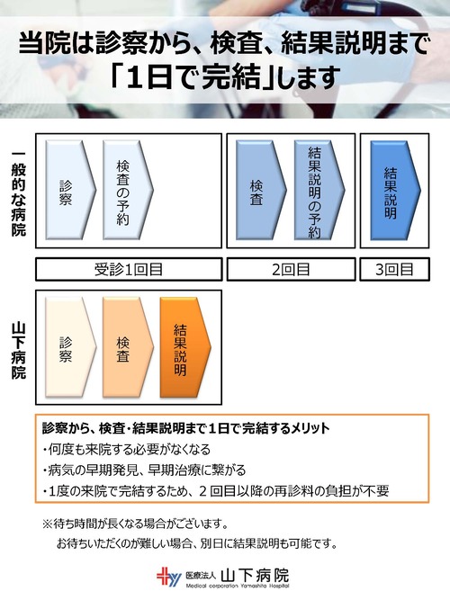 当院は診察から、検査、結果説明まで「１日で完結」します